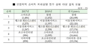 인천지역 소비자 피해상담 ‘침대’ 가장 많아…매트리스 라돈검출 여파