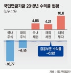 작년 증시 부진에 국민연금 10년만에 손실… 5조9천억 날려