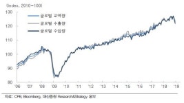 대신證, 무역분쟁 장기화, 글로벌 교역 감소로 경기둔화