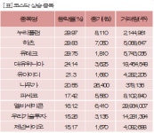 [fnRASSI]장마감, 코스닥 상승 종목(누리플랜 29.97%↑)