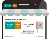 현금 많은 현대홈쇼핑, 배당 늘려라… 행동주의 펀드들 ‘압박’