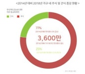 글로벌 8개국 가구내 식사 횟수 줄고 간식섭취 늘어
