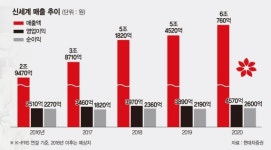 [포춘클럽 라운지]신세계, 면세사업 새 엔진 장착… 올해 면세부문 매출만 26% 증가