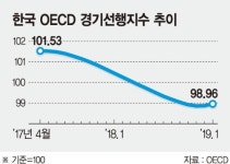 한국 경기선행지수 20개월만에 반등