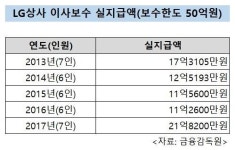 LG상사 이사보수한도 과하다?…국민연금의 무리수