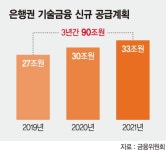 기술력도 자산… 혁신기업에 100兆 푼다