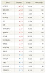 엠에스애드미디어 | [fnRASSI]이즈미디어, 엠에스오토텍 등 18종목 52주 신고가 경신