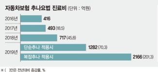 추나 폭탄 손보사…車보험 한방진료비 별도기준 마련 시급