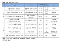 4월, 전국 36곳 총 2만1935가구 일반분양…수도권 약 73%