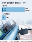 수소·LPG 융복합 충전소 추진