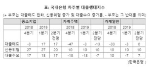 높아지는 주담대 문턱.. 중기대출 문턱은 다소 낮아져 