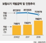 작년 보험사기 적발 7982억 '사상 최대'
