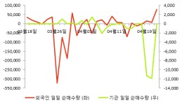 [fnRASSI]흥구석유(024060), 52주 신고가...5.79% ↑