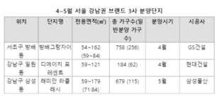 삼성·현대·GS 브랜드 3사 강남 분양 시장 달군다