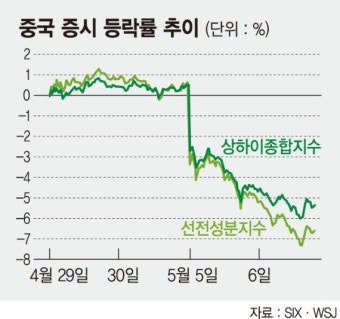 트럼프의 관세 도발.. 중국 증시 6% 폭락 [미·중 무역협상 막판 파열음]