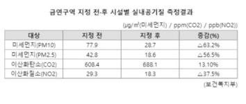 당구장 금연구역 지정 후, 매출액 증가하고 공기 질 개선