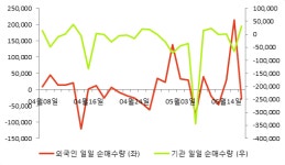 [fnRASSI]다산네트웍스(039560), 52주 신고가...4.59% ↑
