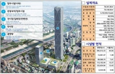 현대차 GBC , 도시관리계획 변경 가결…건축허가만 남아