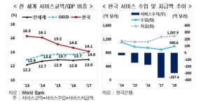 현대硏 서비스 수지 부진 지속, 고부가 산업 성장 미약