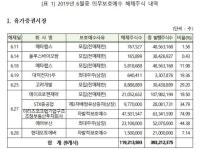 에어부산 등 38개사 주식 6월 의무보호예수 해제