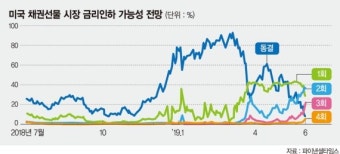 관세엄포에 흔들리는 美경제…
