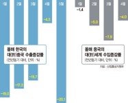 G2 싸움에 새우등 터지는 한국..석화·조선업계 실적 악화 현실로