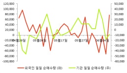 [fnRASSI]동원개발, 52주 신고가...1.79% ↑