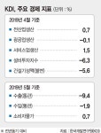 KDI, 석달째 '경기부진' 진단 [경기 낙관론 접은 정부]