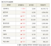 [fnRASSI]장마감, 코스닥 상승 종목(오픈베이스 30.0% ↑)
