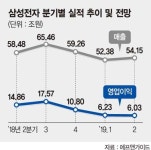 멀어지는 삼성전자 2분기 바닥론