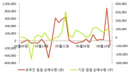 [fnRASSI]도이치모터스, 52주 신고가...2.89% ↑