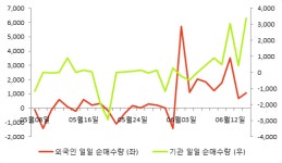 [fnRASSI]대성홀딩스, 52주 신고가...1.2% ↑