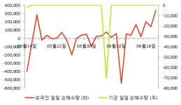 더에스비투자자문 | [fnRASSI]SBI인베스트먼트, 4.3% 오르며 거래량 증가