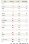 [fnRASSI]현대바이오, 에이치케이 등 17종목 52주 신고가 경신