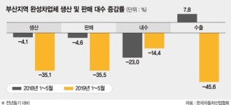 부산 車부품업계 신음 계속된다