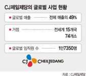 덩치 커진 CJ제일제당, ‘글로벌 통합경영’ 속도 낸다
