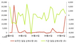 [fnRASSI]세이브존I&C, 당일 거래량 증가하며 6거래일 하락세 지속