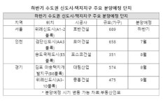 하반기 신도시 택지지구 2만2534가구 분양