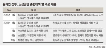 최저임금 사과한 靑… 소상공인·자영업 정책 어떻게 바꿀까