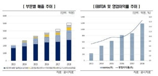 한신평 티에스케이코퍼레이션, 등급전망 긍정적으로 상향