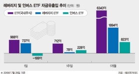 점점 커지는 증시 불확실성… 레버리지·인버스 ETF '활개'