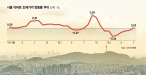 입주 몰린 강동도 전셋값 강세… 갭투자 다시 고개드나[fn선임기자의 경제노트]