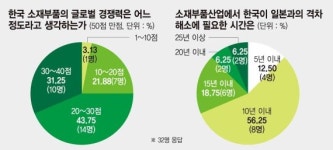소재 독립 지름길…대기업이 직접 개발해라[한·일 경제전쟁]
