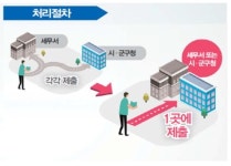 9일부터 출판·인쇄업, 안경업소 폐업신고 한 곳에서 하세요