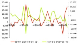 [fnRASSI]사람인에이치알(143240), 52주 신고가...3.05% ↑