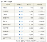 [fnRASSI]장마감, 코스닥 하락 종목(미래SCI -30.0% ↓)