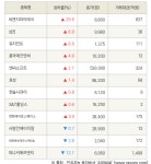 [fnRASSI]씨앤지하이테크, 삼진 등 12종목 52주 신고가 경신