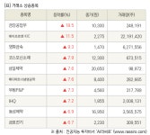 [fnRASSI]장마감, 거래소 상승 종목(금강공업우 18.5% ↑)