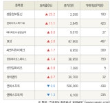 [fnRASSI]쌍용정보통신, 엔에이치스팩11호 등 10종목 52주 신고가 경신