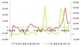 [fnRASSI]동양이엔피, 52주 신고가...2.75% ↑